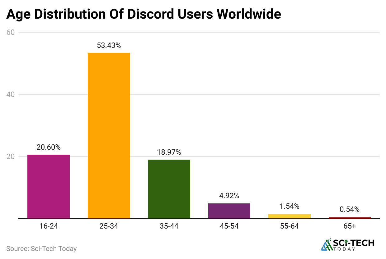 age-distribution-of-discord-users-worldwide