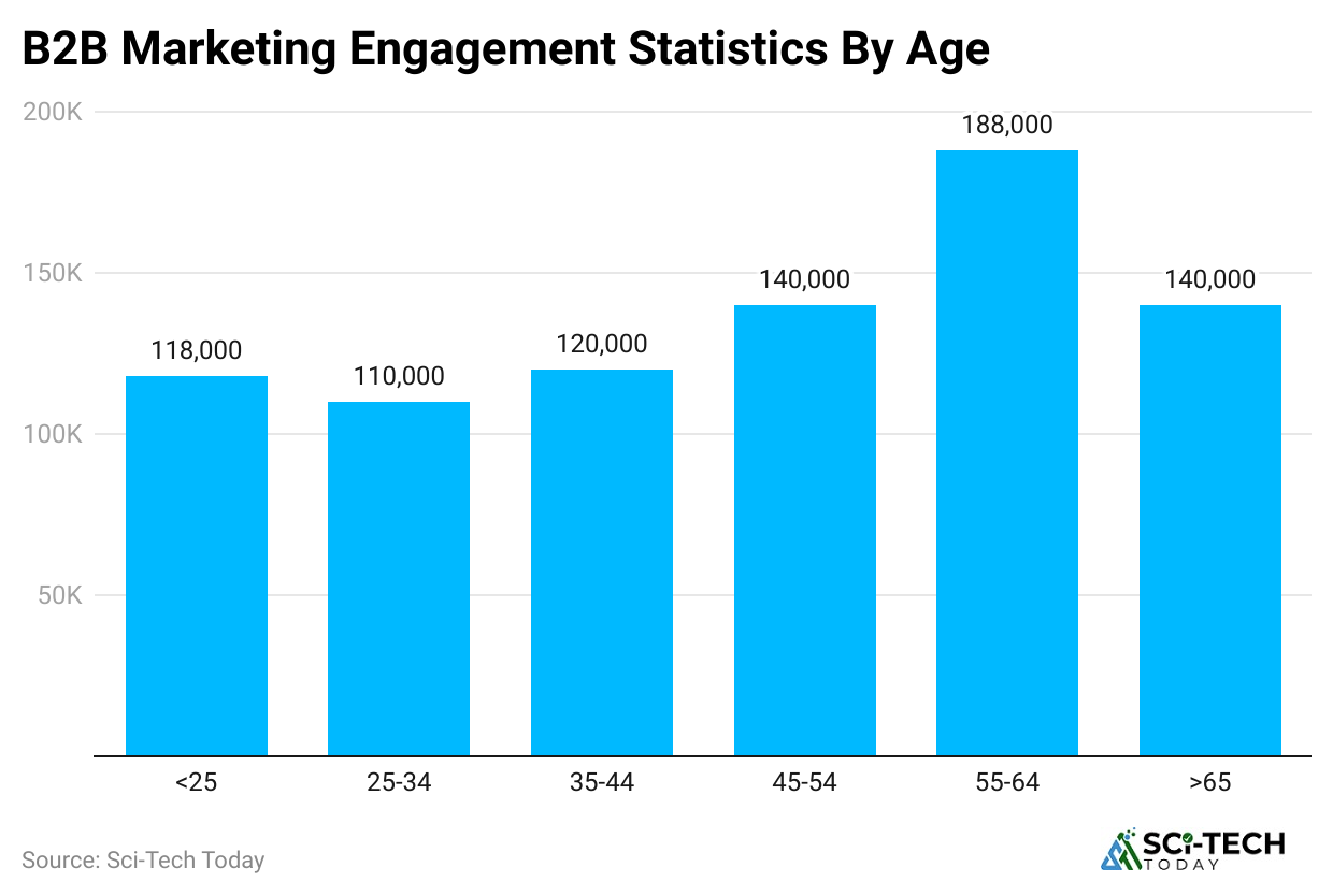 b2b-marketing-engagement-statistics-by-age-
