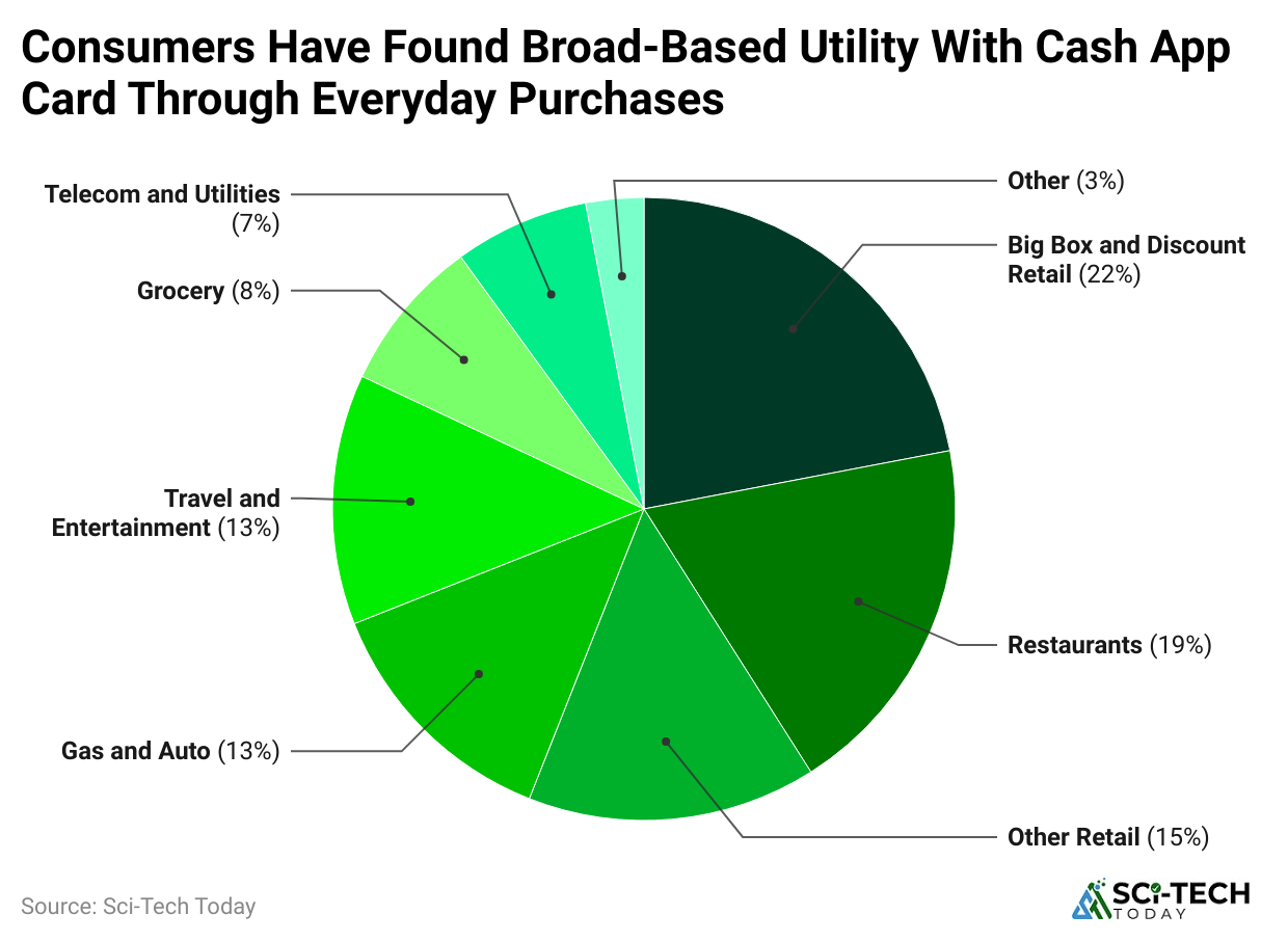 consumers-have-found-broad-based-utility-with-cash-app-card-through-everyday-purchases