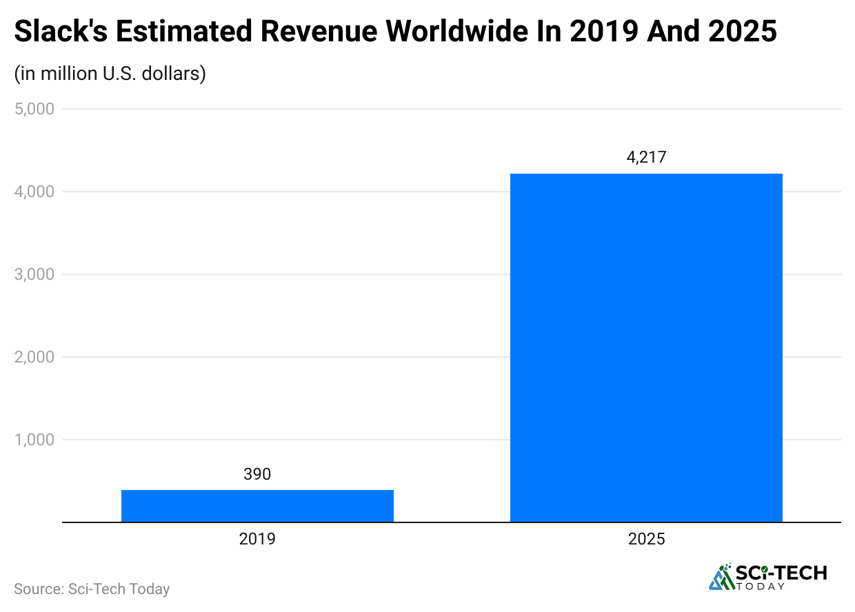 slack-s-estimated-revenue-worldwide-in-2019-and-2025