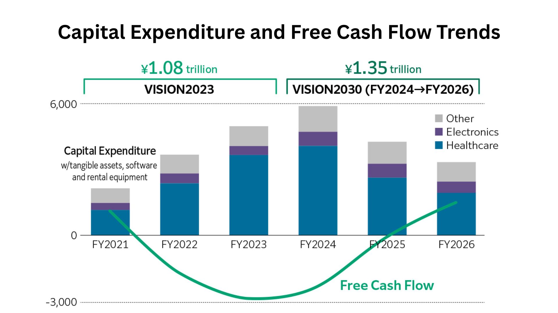 Capital Expenditure and Free Cash Flow Trends