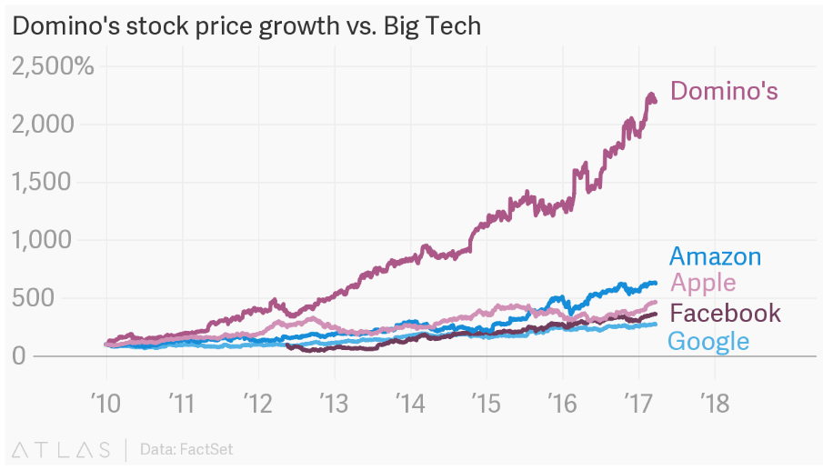 Domino's stock price growth vs Big Tech