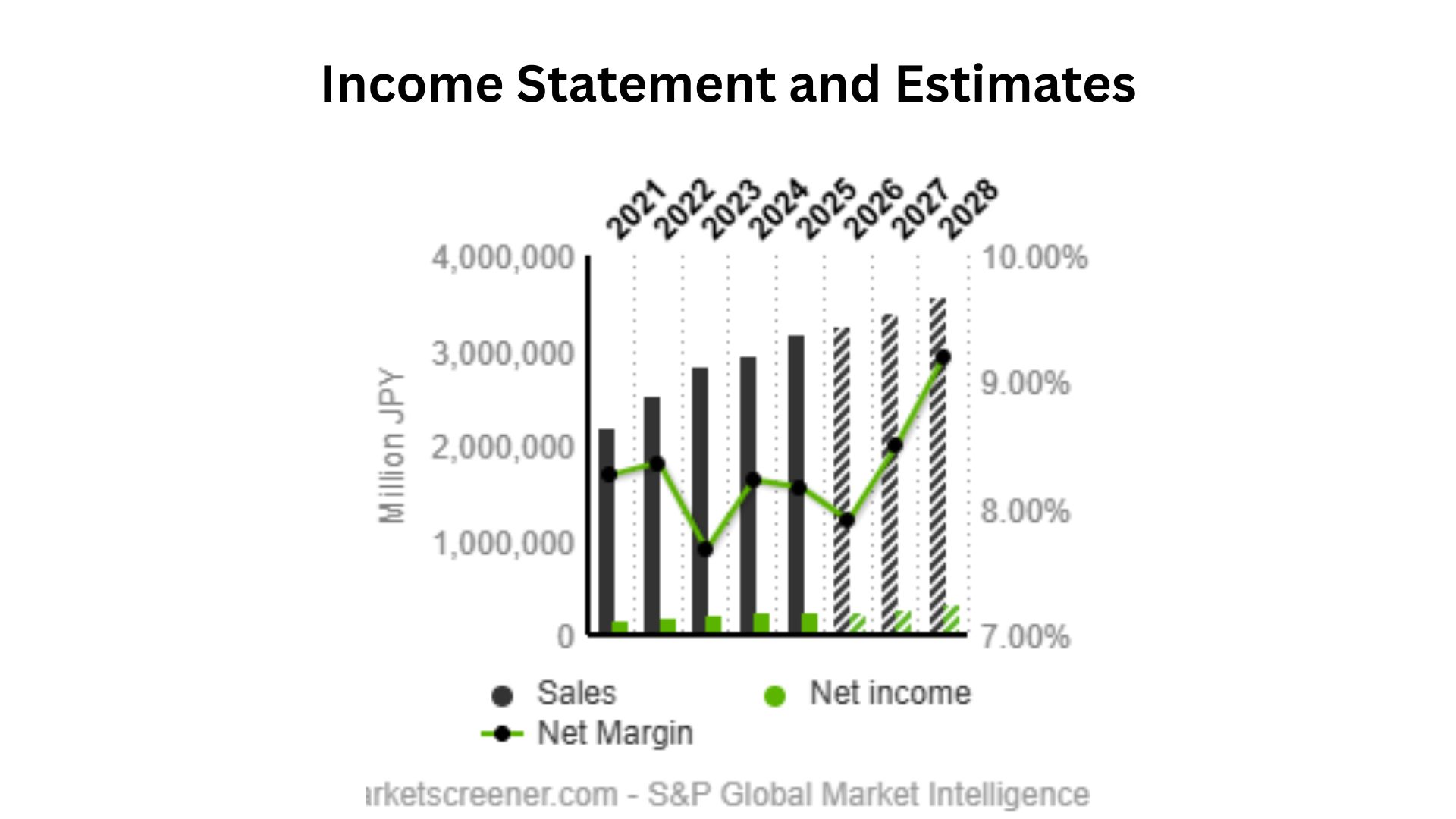 Income Statement and Estimates