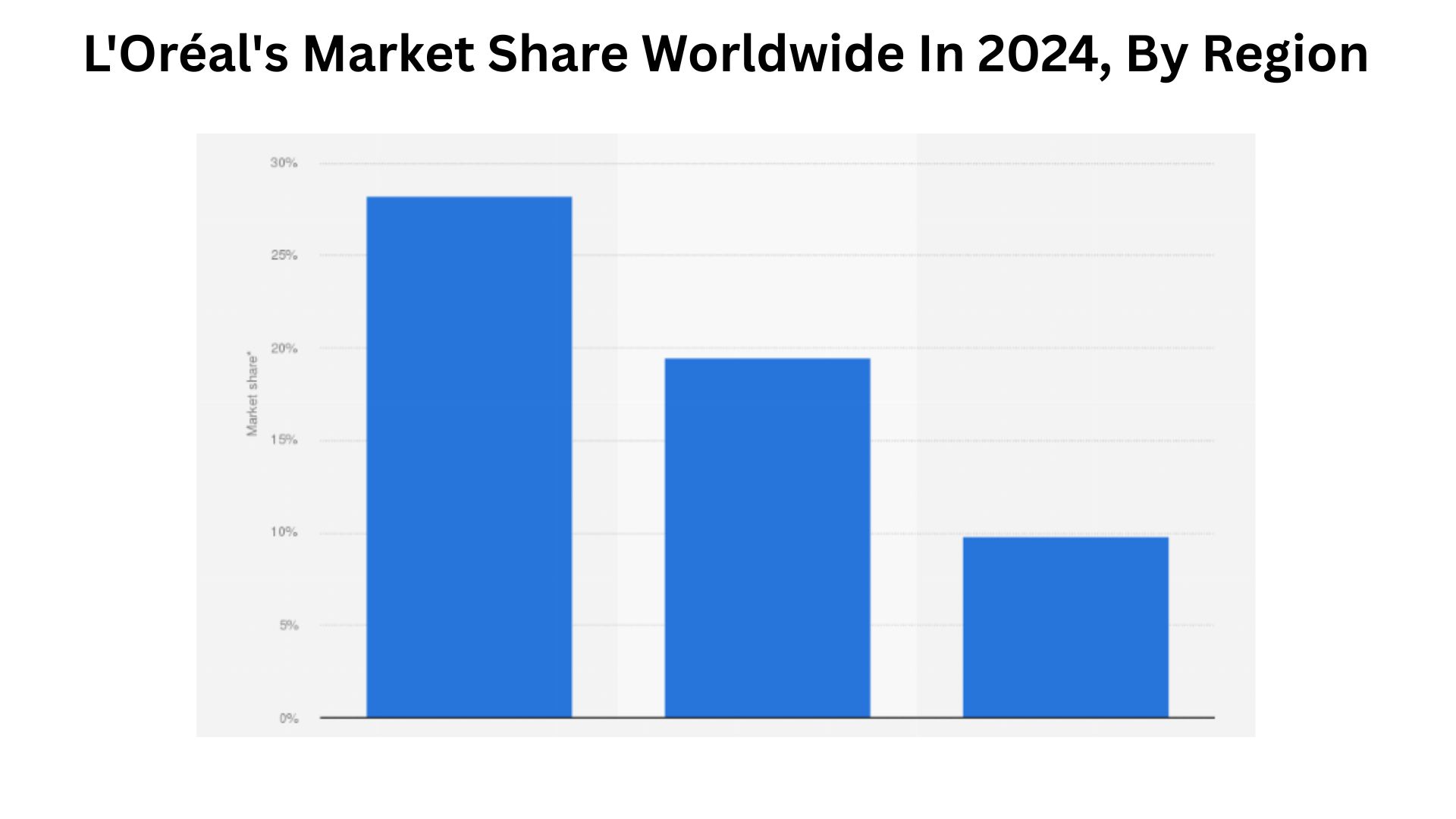 L'Oréal's market share worldwide in 2024, by region