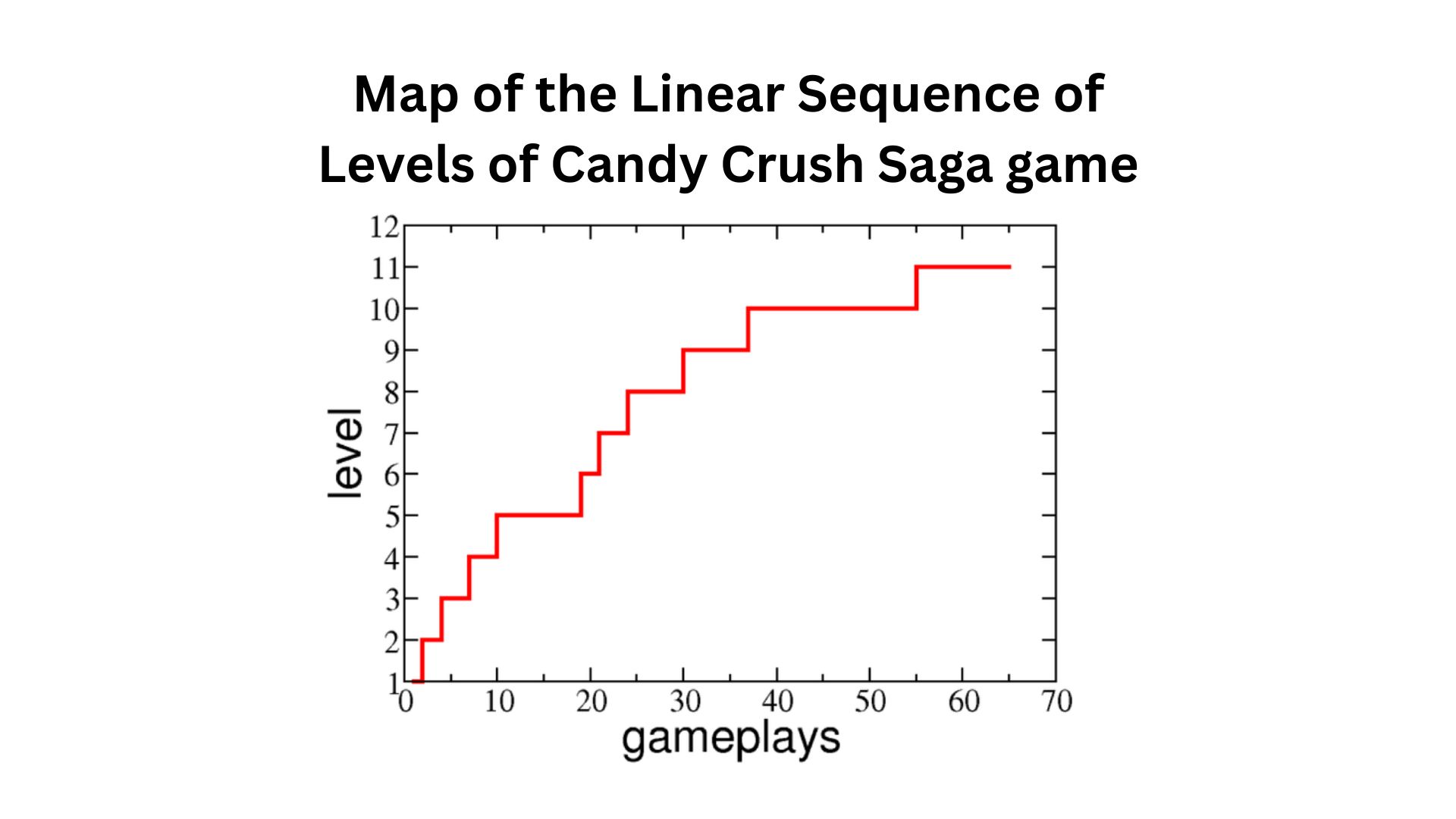 Map of the linear sequence of levels of Candy Crush Saga game