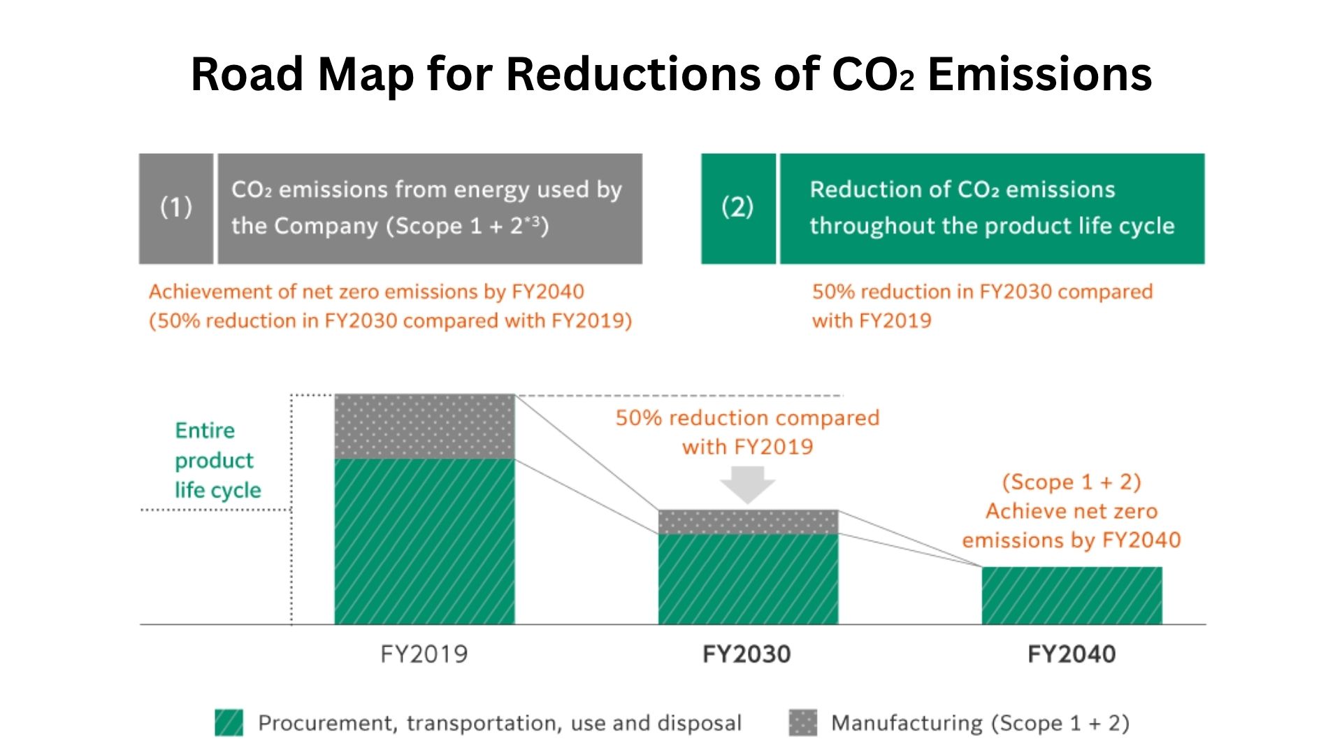 Road Map for Reductions of CO2 Emissions