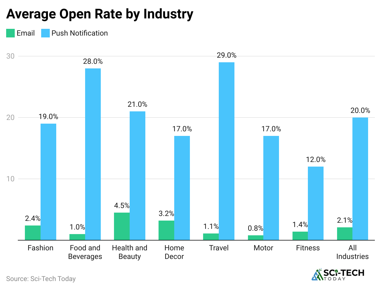 average-open-rate-by-industry