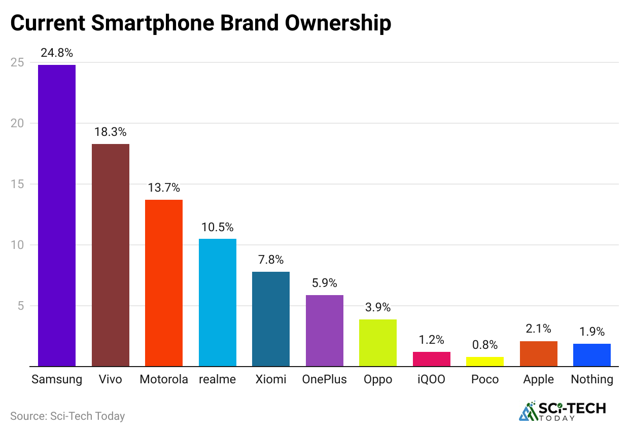 current-smartphone-brand-ownership