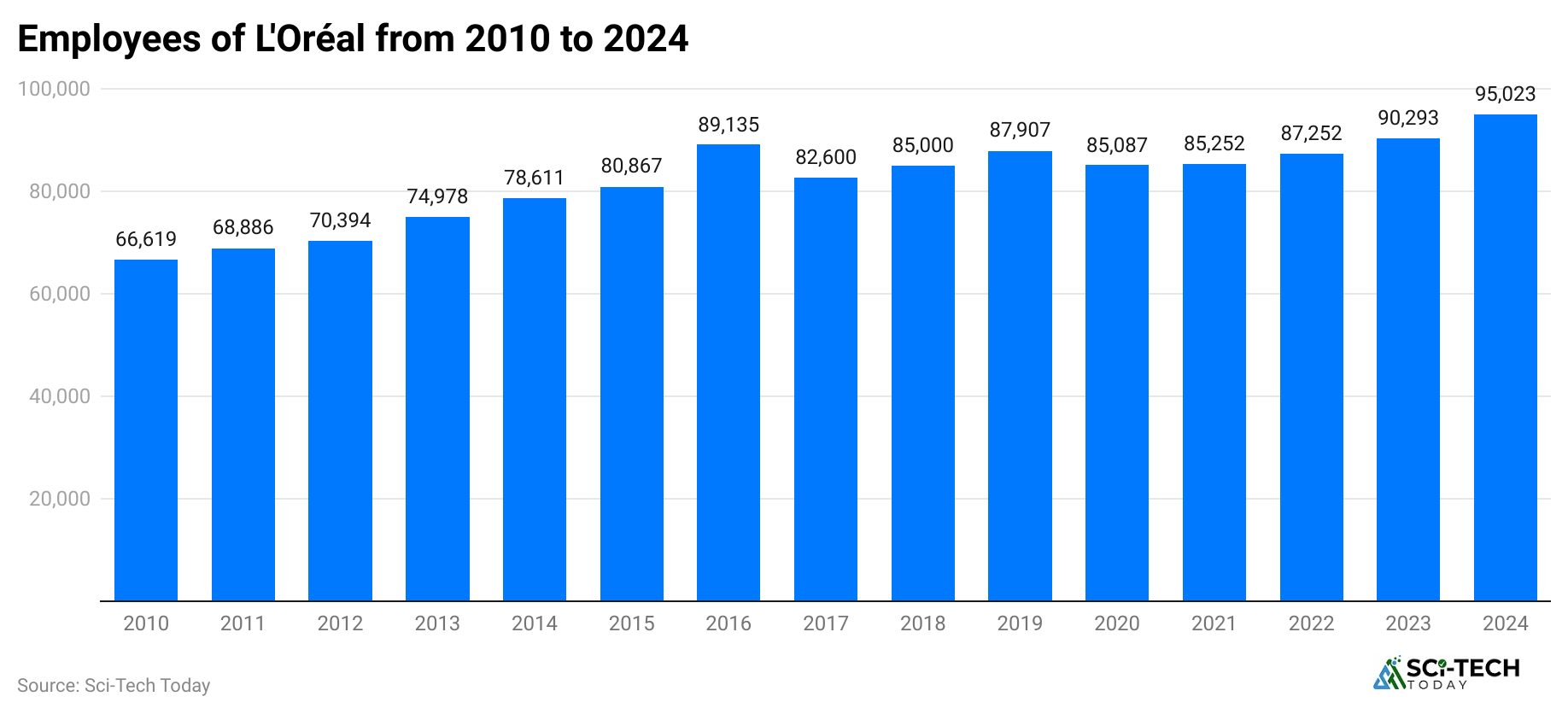 employees-of-l-or-al-from-2010-to-2024