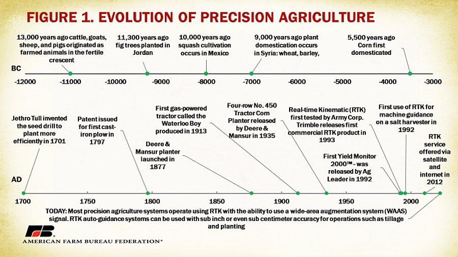 evolution of precision agriculture
