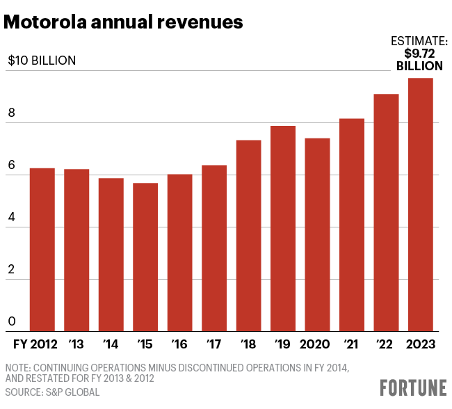 motorola annual revenue