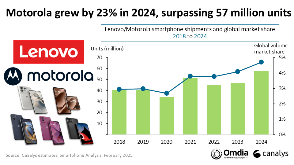 motorola grew by 23 in 2024, surprising 57 million units
