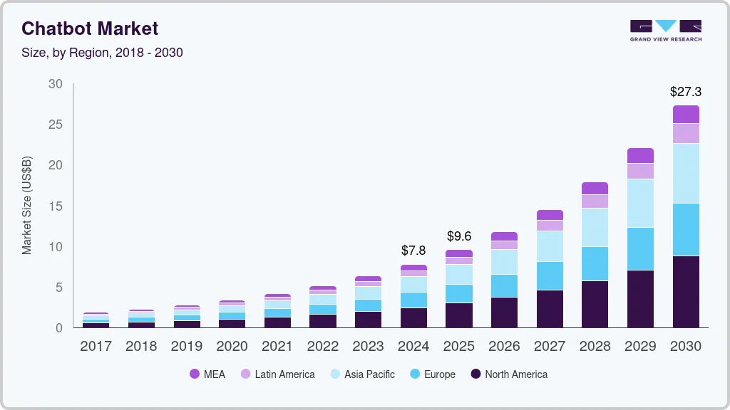 Chatbot Market