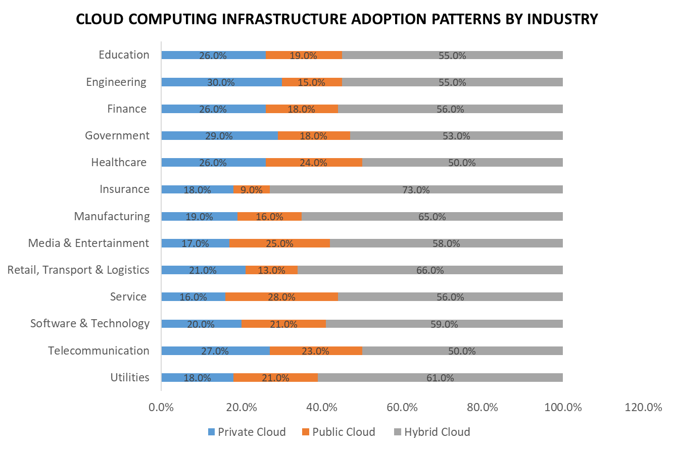 Cloud computing adoption by industry