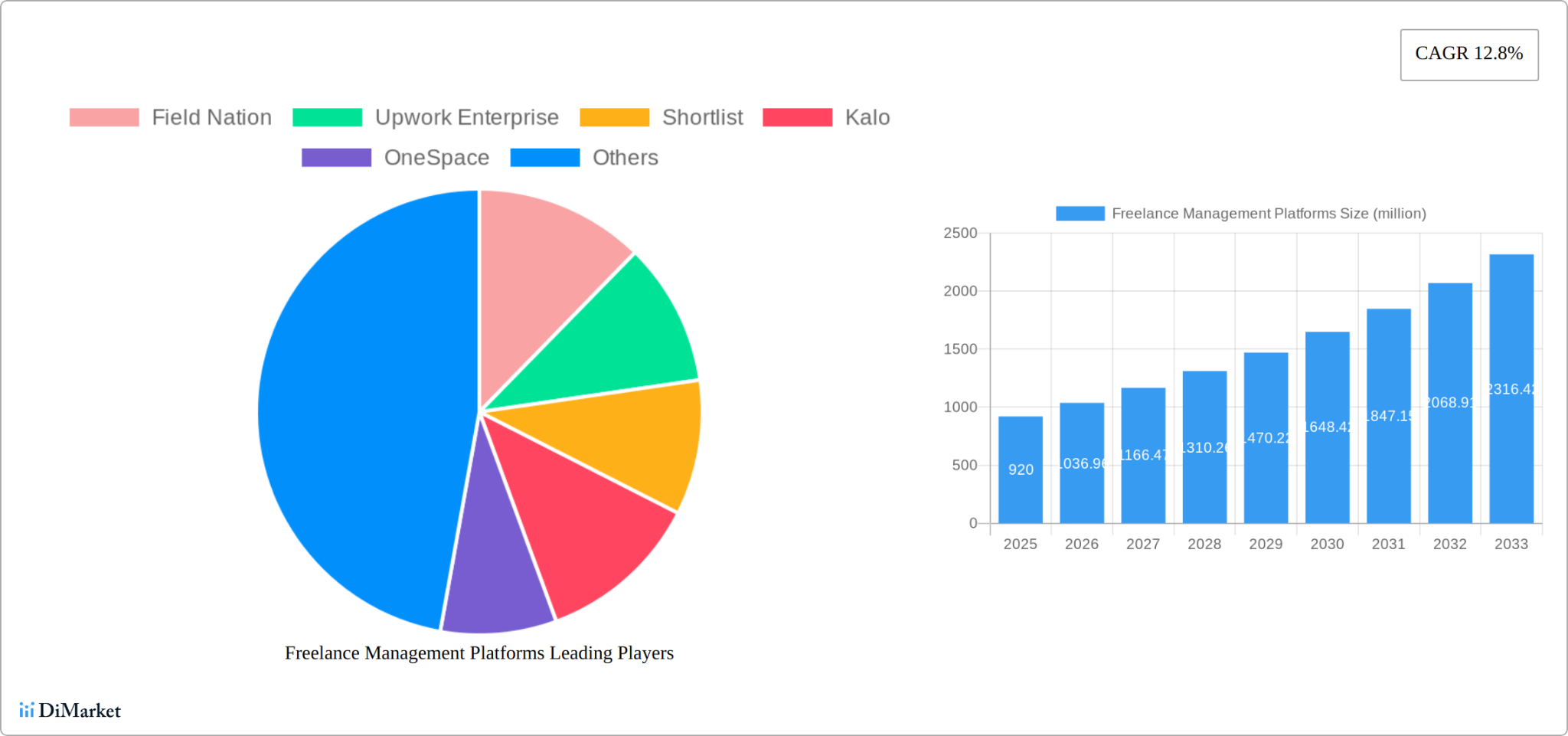 Freelance Management Platforms Leading Players