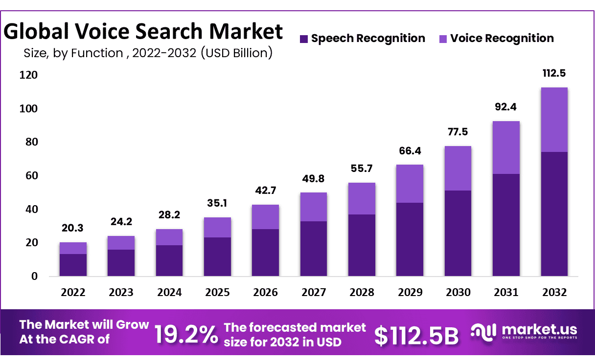 Google-Voice-Search-Market