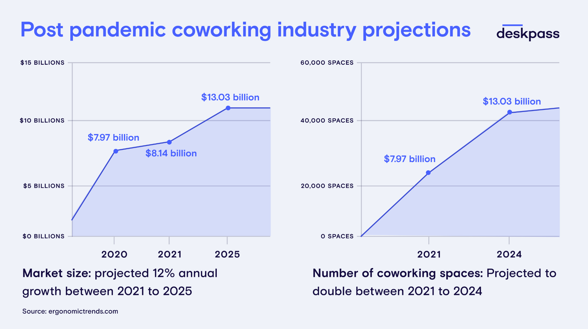 Post pandemic coworking industry projections