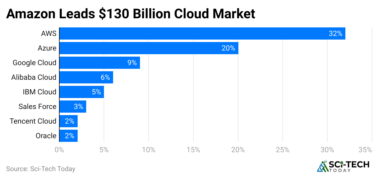 amazon-leads-130-billion-cloud-market