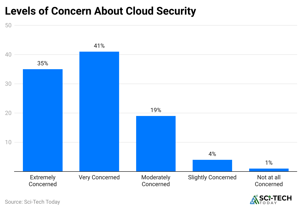 levels-of-concern-about-cloud-security