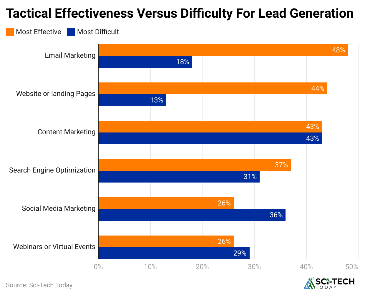 tactical-effectiveness-versus-difficulty-for-lead-generation