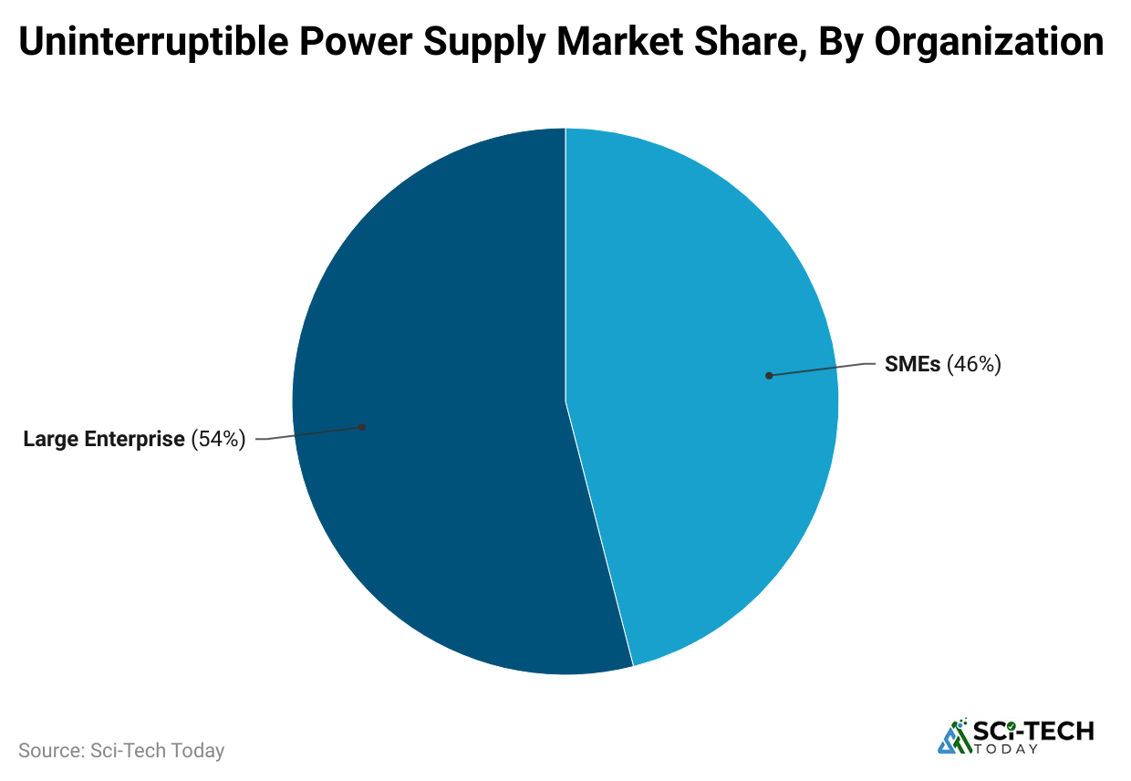 uninterruptible-power-supply-market-share-by-organization