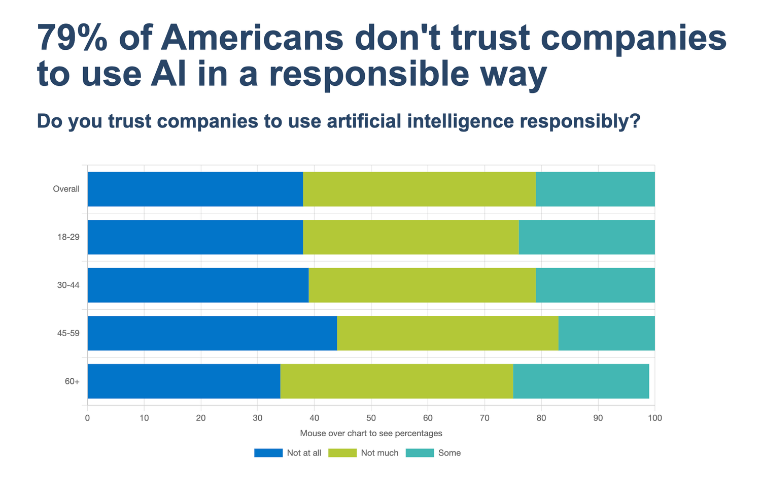 79% of Americans dont trust companies to use AI in a responsible way