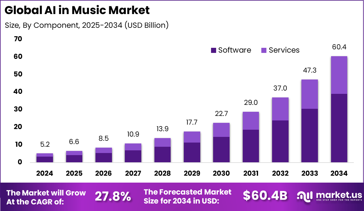 AI in Music market size
