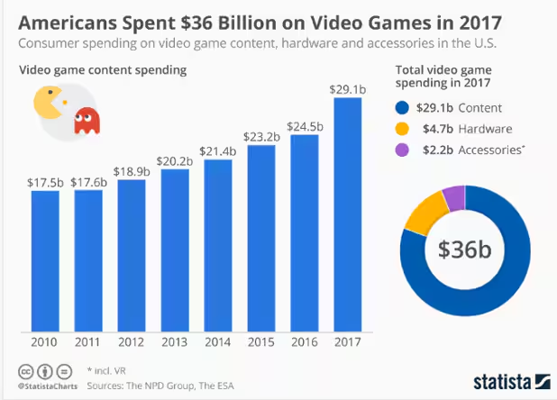 Americans spent $36 Billion On Video in 2017