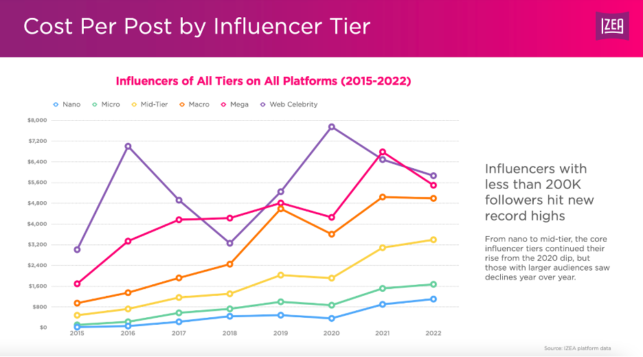 Cost per post by influencer tier