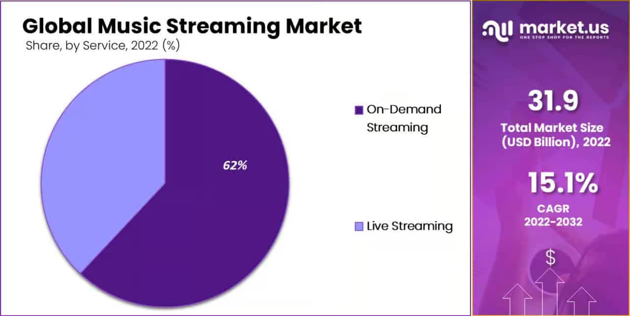 Global Music Streaming Market