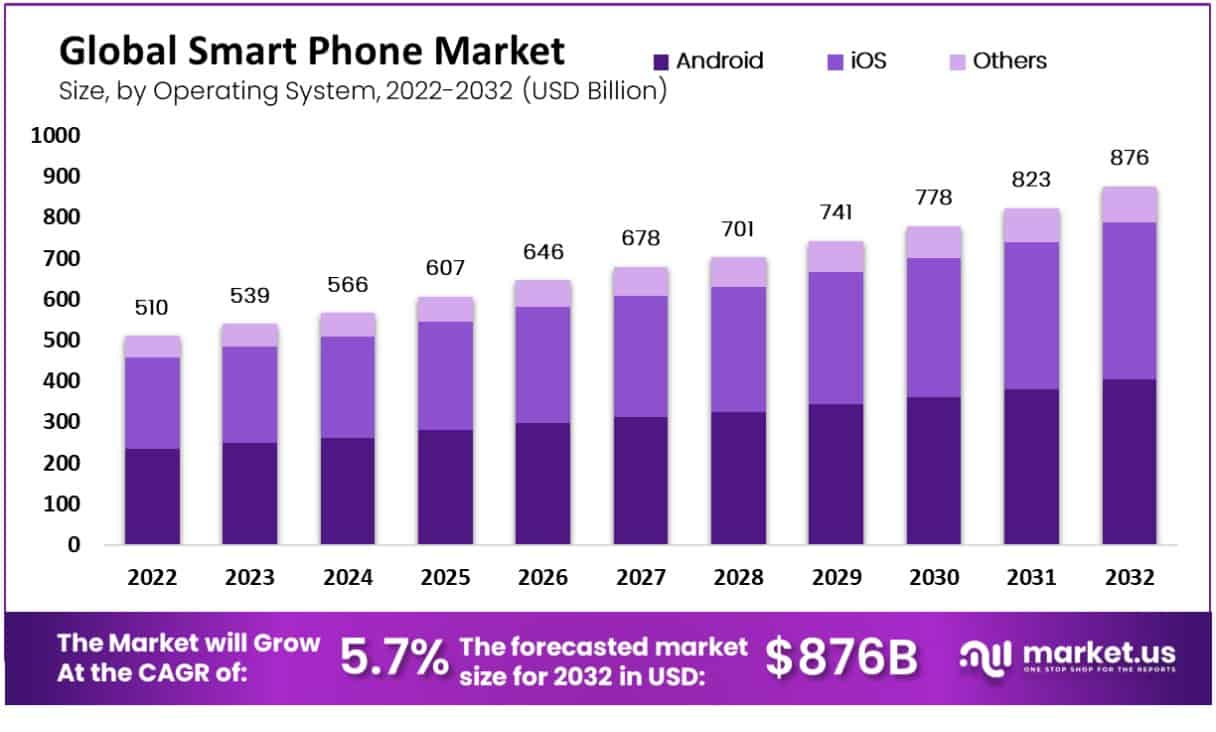 Global Smartphone Market