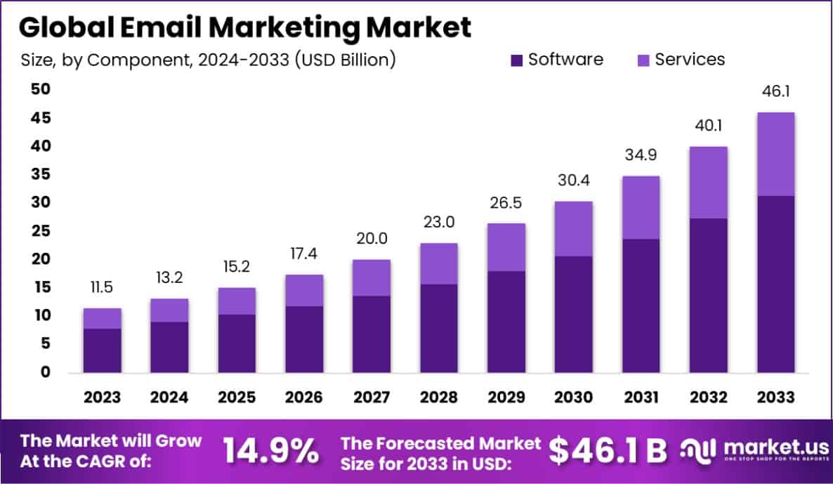 Global email marketing