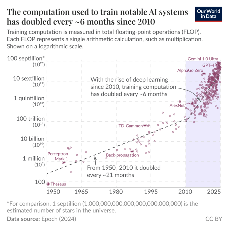The consumption used to train notable AI systems has doubled every 6 months since 2010