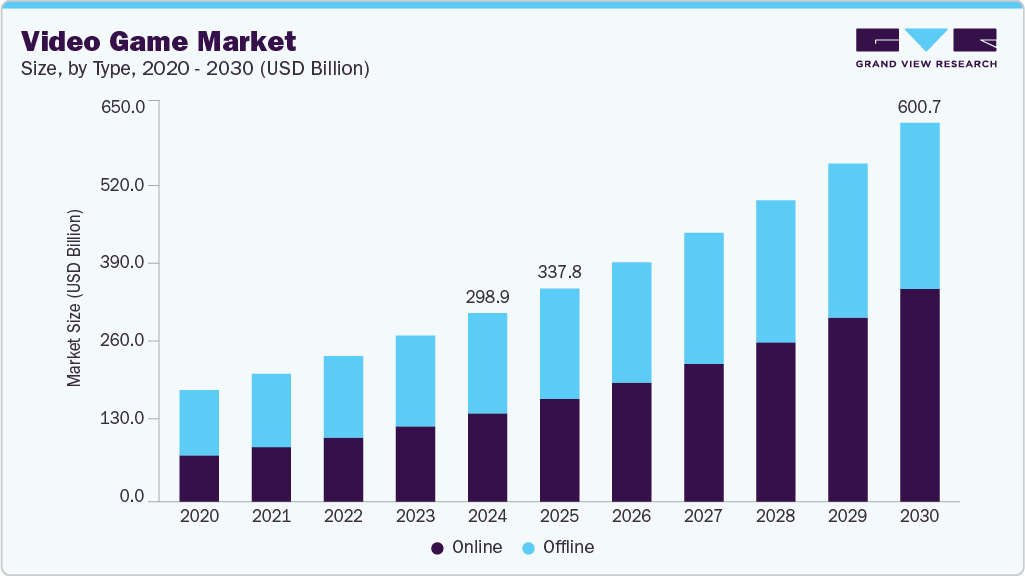 Video Game Market