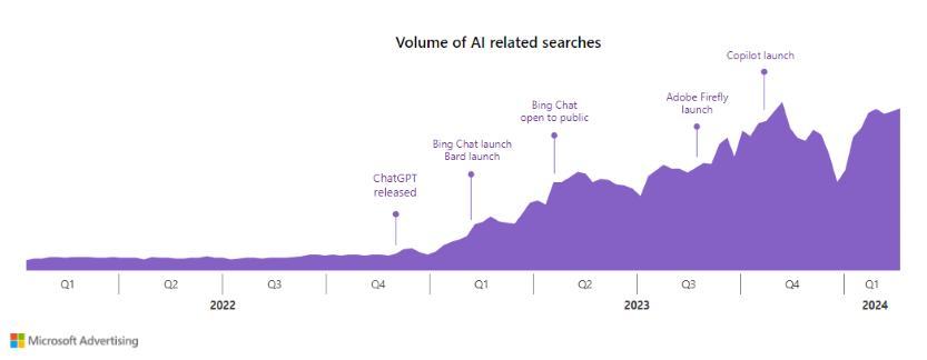 Volume of AI related Searches