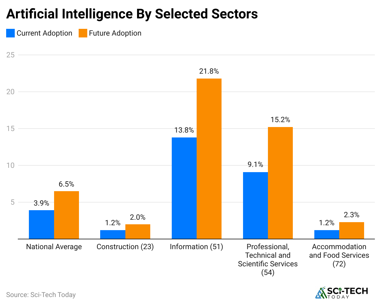 artificial-intelligence-by-selected-sectors