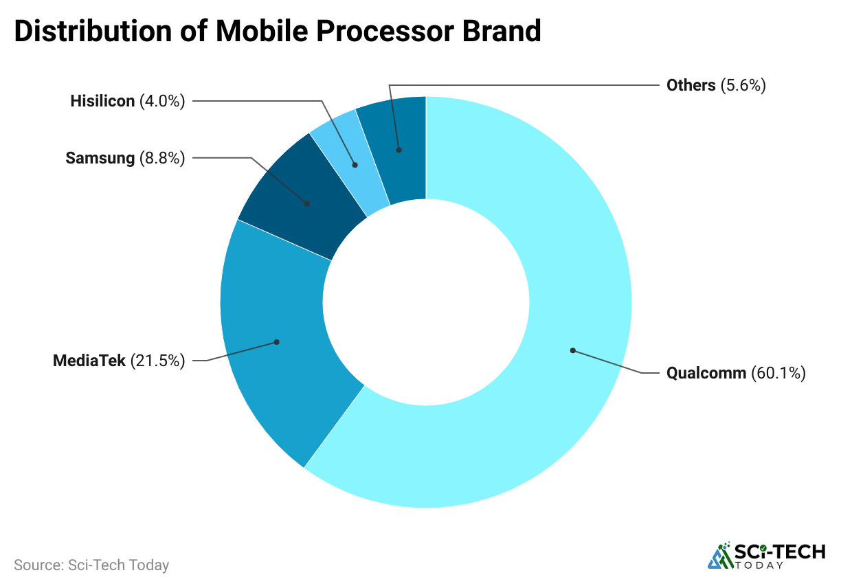 distribution-of-mobile-processor-brand