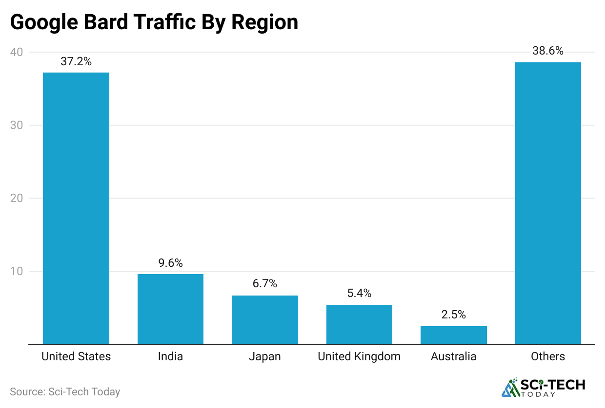 google-bard-traffic-by-region