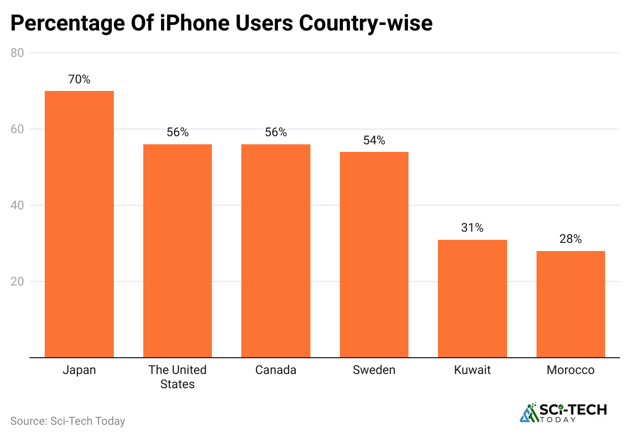 percentage-of-iphone-users-country-wise