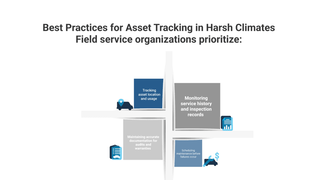 Fleet asset management infographic showing tracking, inspections, documentation, and maintenance scheduling.