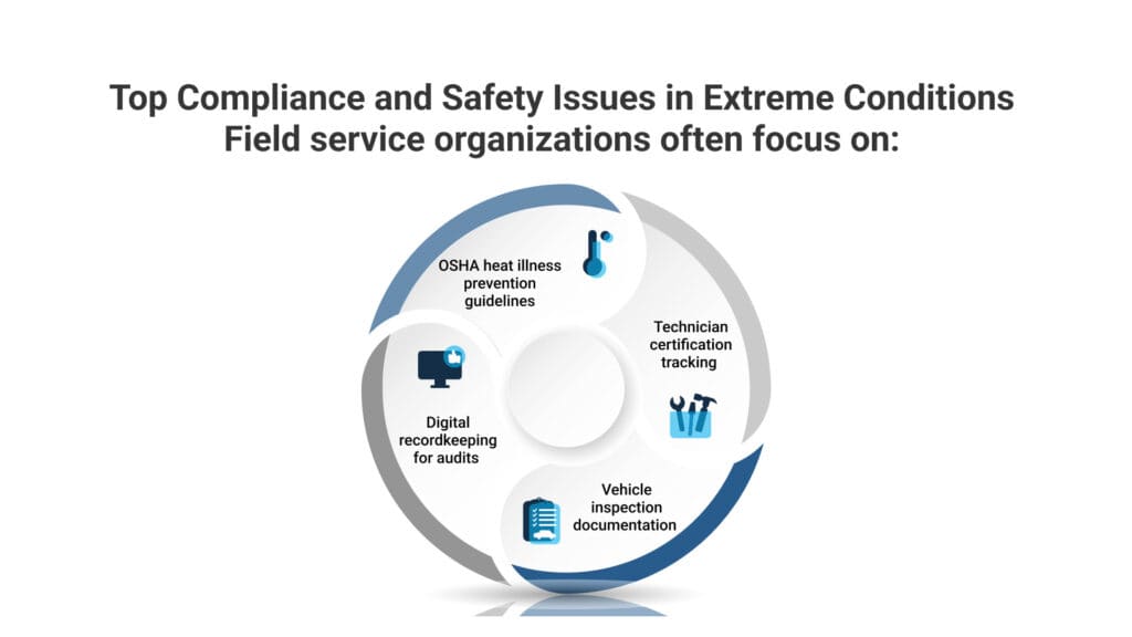 Compliance management infographic showing safety guidelines, certifications, audits, and inspections