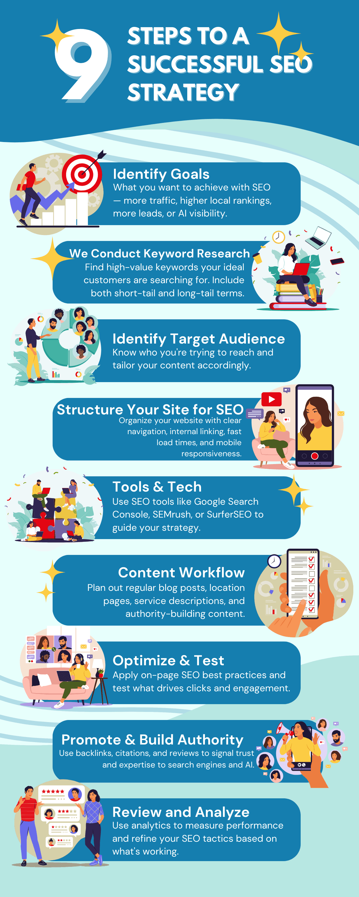 Infographic titled '9 Steps to a Successful SEO Strategy.' It includes the following steps, each with a related illustration: Identify Goals – Define SEO objectives like traffic, leads, or visibility. Conduct Keyword Research – Find valuable short- and long-tail keywords. Identify Target Audience – Know who you're creating content for. Structure Your Site for SEO – Ensure clear navigation, fast loading, mobile responsiveness. Tools & Tech – Use SEO tools like Google Search Console, SEMrush, SurferSEO. Content Workflow – Plan regular blog and service page content. Optimize & Test – Apply on-page SEO and test engagement. Promote & Build Authority – Use backlinks, citations, and reviews. Review and Analyze – Use analytics to refine your strategy. The design uses vibrant colors and illustrations representing each step.
