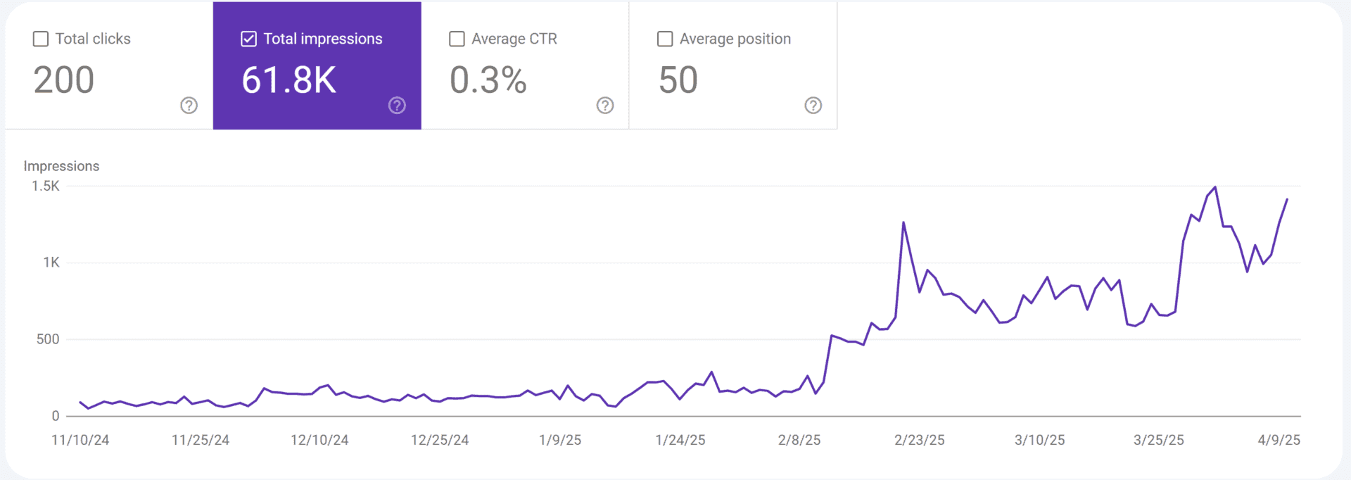 Search Console performance graph showing steady growth in Google impressions for Southington Digital Solutions’ SEO campaigns in Middletown, CT from Nov 2024 to Apr 2025. Impressions reached 61.8K with 200 total clicks, highlighting the effectiveness of targeted local SEO.