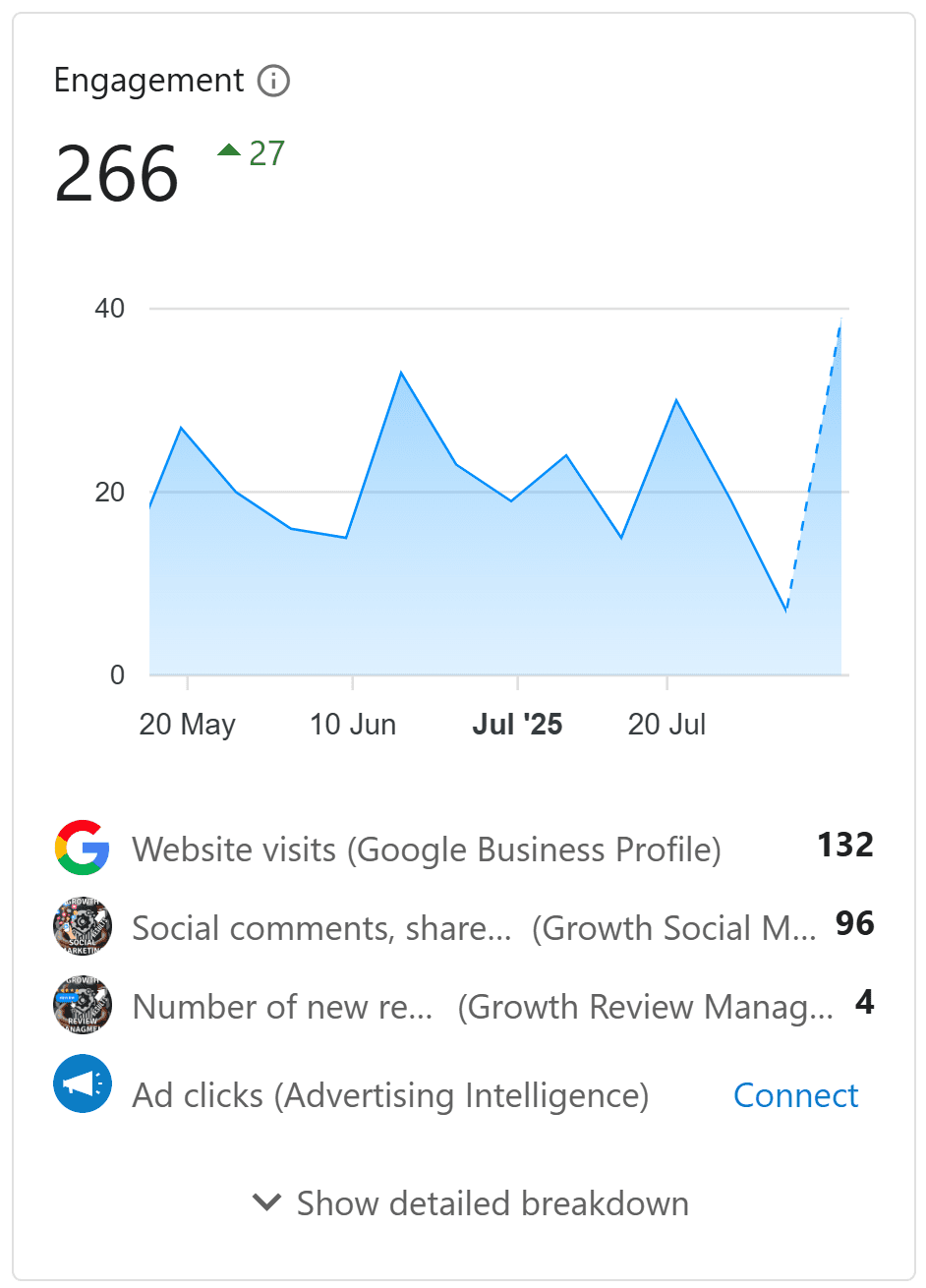 Engagement dashboard showing a total of 102 engagements for July, up by 10 from the previous period. A line graph displays daily activity from July 2 to July 31 with spikes on several days. Breakdown includes 53 social comments, shares, and interactions, 40 website visits from Google Business Profile, and 1 new review.
