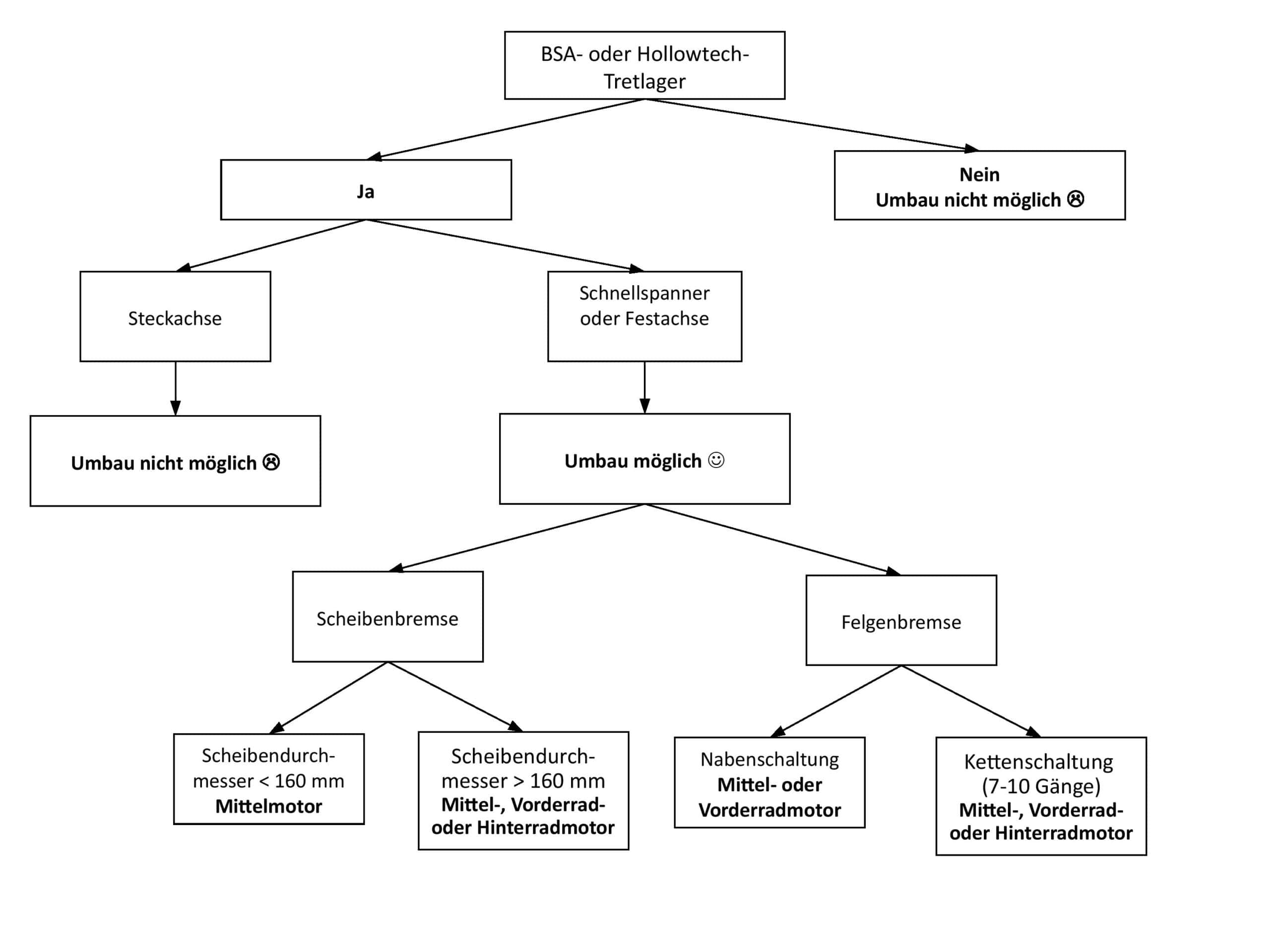 Fahrradumbau-Flowchart für technische Umbauten bei Spezialrad Fischer.
