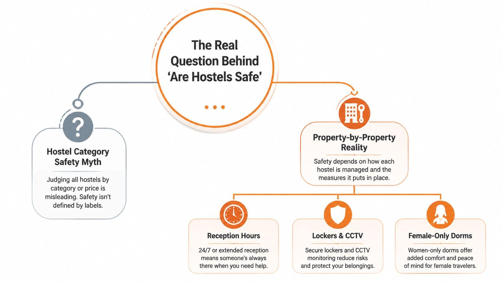 A flowchart explaining that hostel safety depends on individual property measures rather than just category or price.