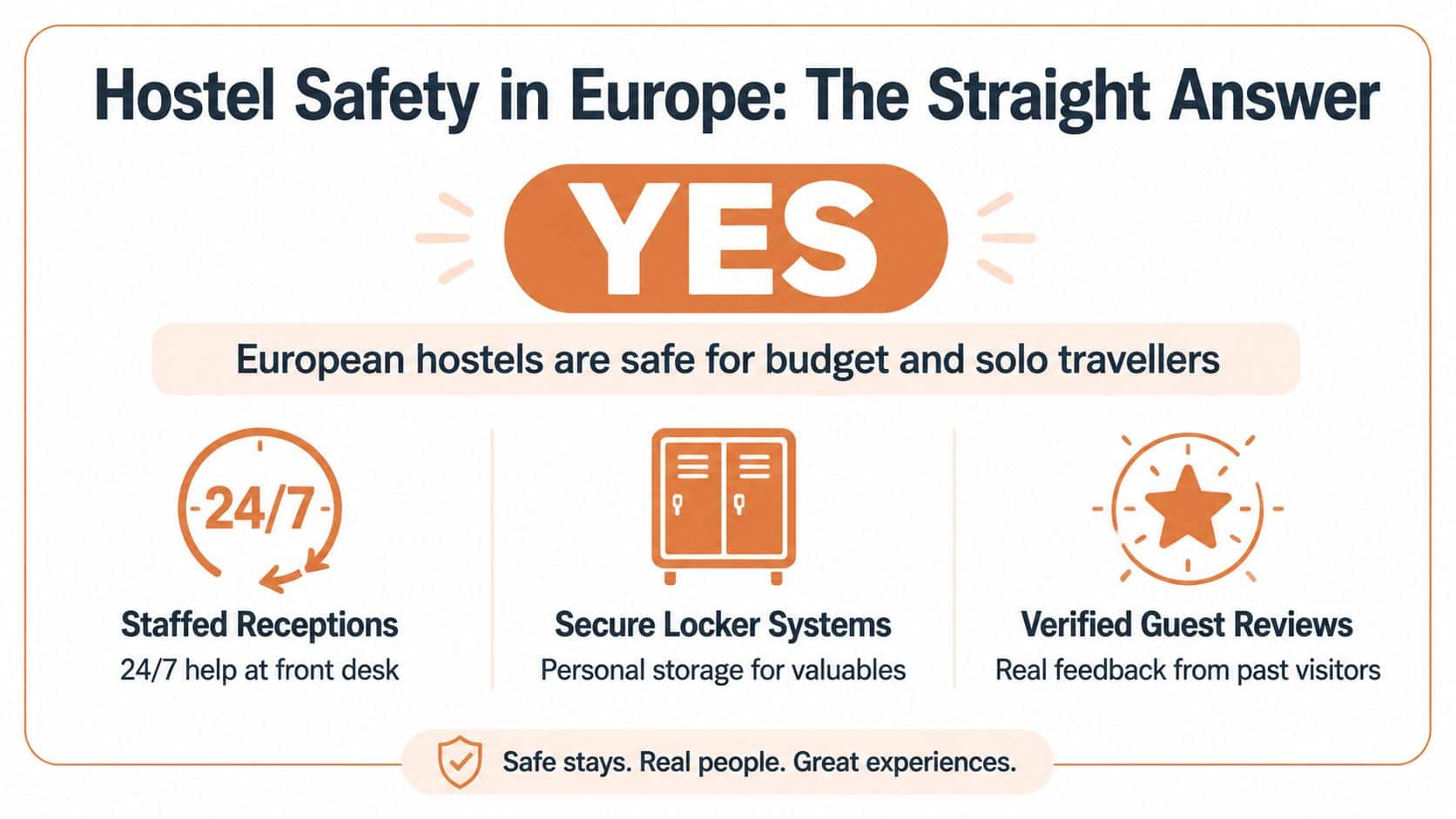 An infographic titled Hostel Safety in Europe explaining why European hostels are safe for solo travelers.
