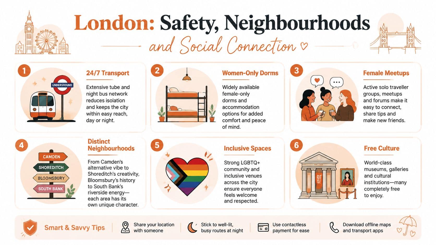 An infographic titled London: Safety, Neighbourhoods and Social Connection detailing six travel tips for solo female travelers.