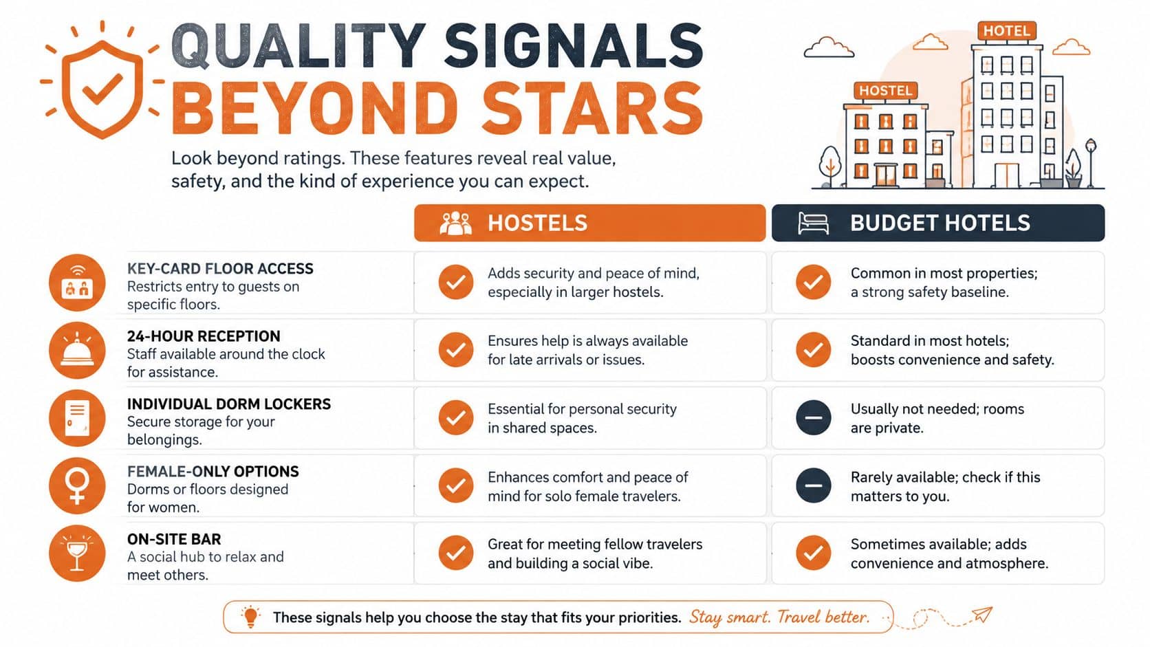 A comparison chart outlining quality signals like safety and amenities for choosing between hostels and budget hotels.