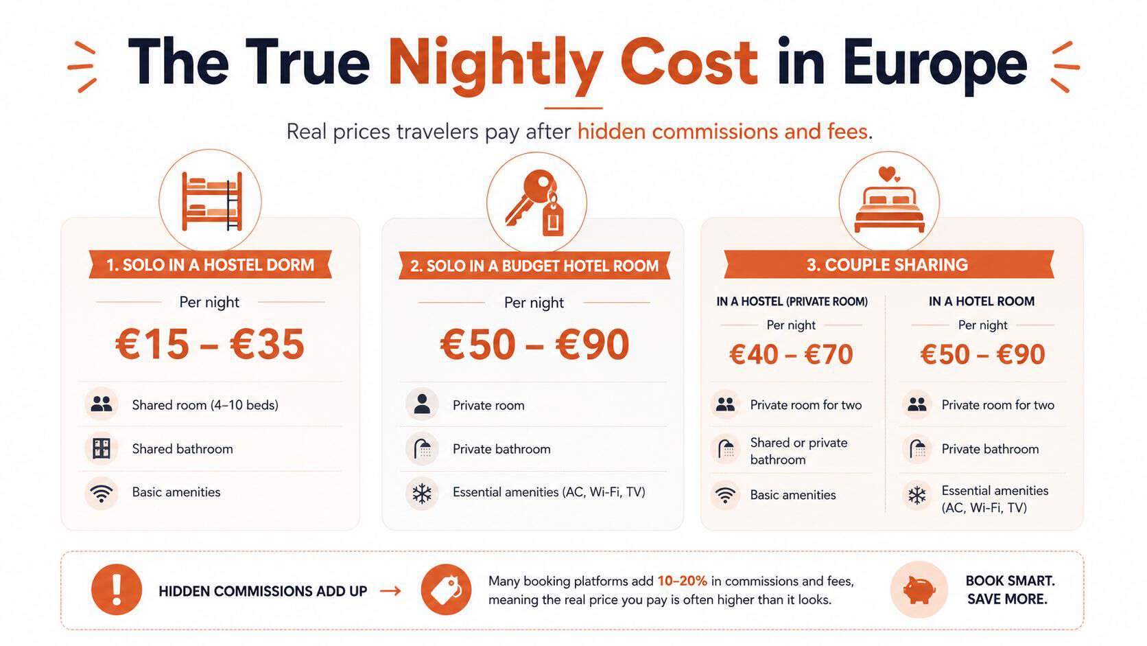 An infographic comparing the average nightly costs for hostel dorms, budget hotel rooms, and couple sharing accommodations in Europe.
